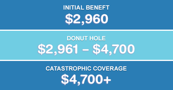 Part D Donut Hole Part D Donut Hole