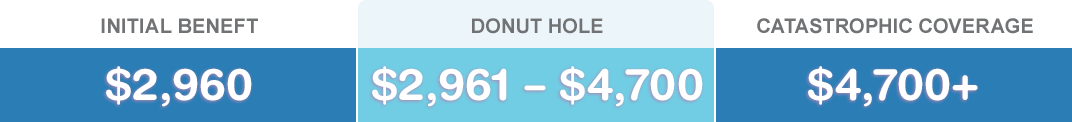 Part D Donut Hole Part D Donut Hole