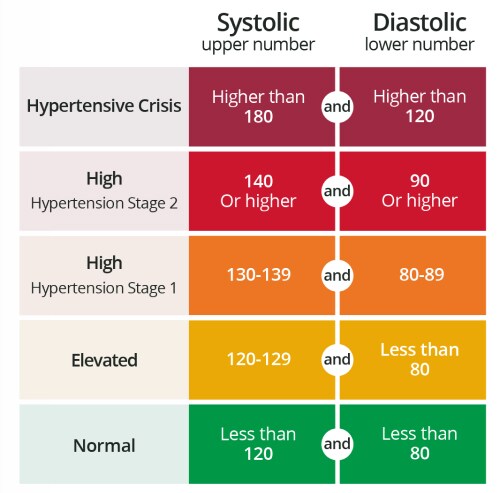 Blood Pressure Chart