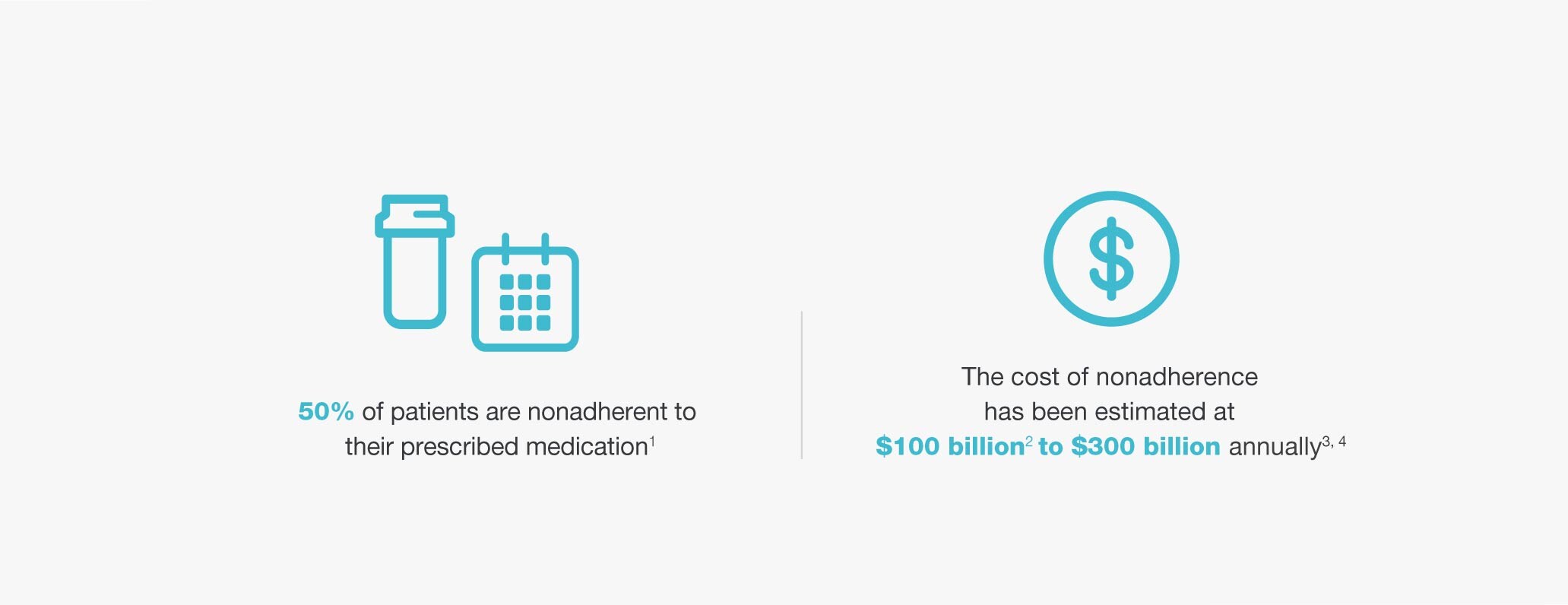 50% of patients are nonadherent to their prescribed medication.(1) | The cost of nonadherence has been estimated at $100 billion(2) to $300 billion annually(3,4)