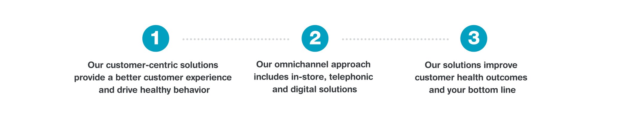 1. Our customer-centric solutions provide a better customer experience and drive healthy behavior. 2. Our omnichannel approach includes in-store, telephonic and digital solutions. 3. Our solutions improve customer health outcomes and your bottom line.