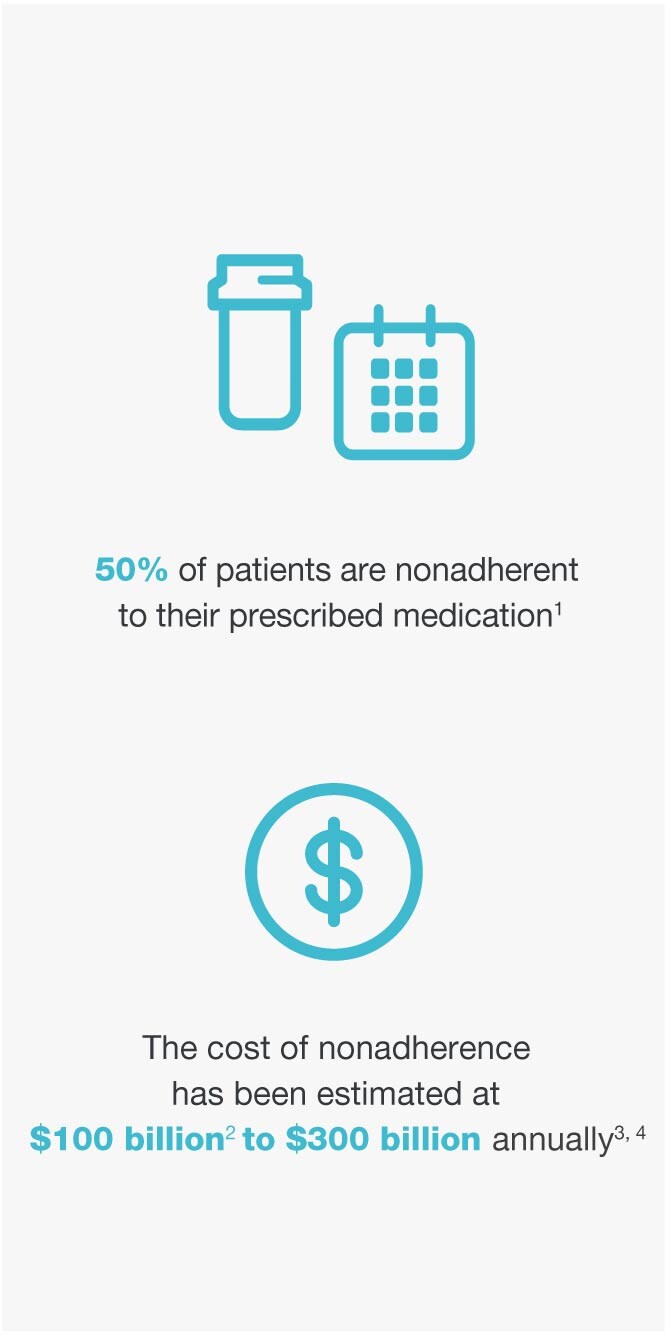 50% of patients are nonadherent to their prescribed medication.(1) | The cost of nonadherence has been estimated at $100 billion(2) to $300 billion annually(3,4)