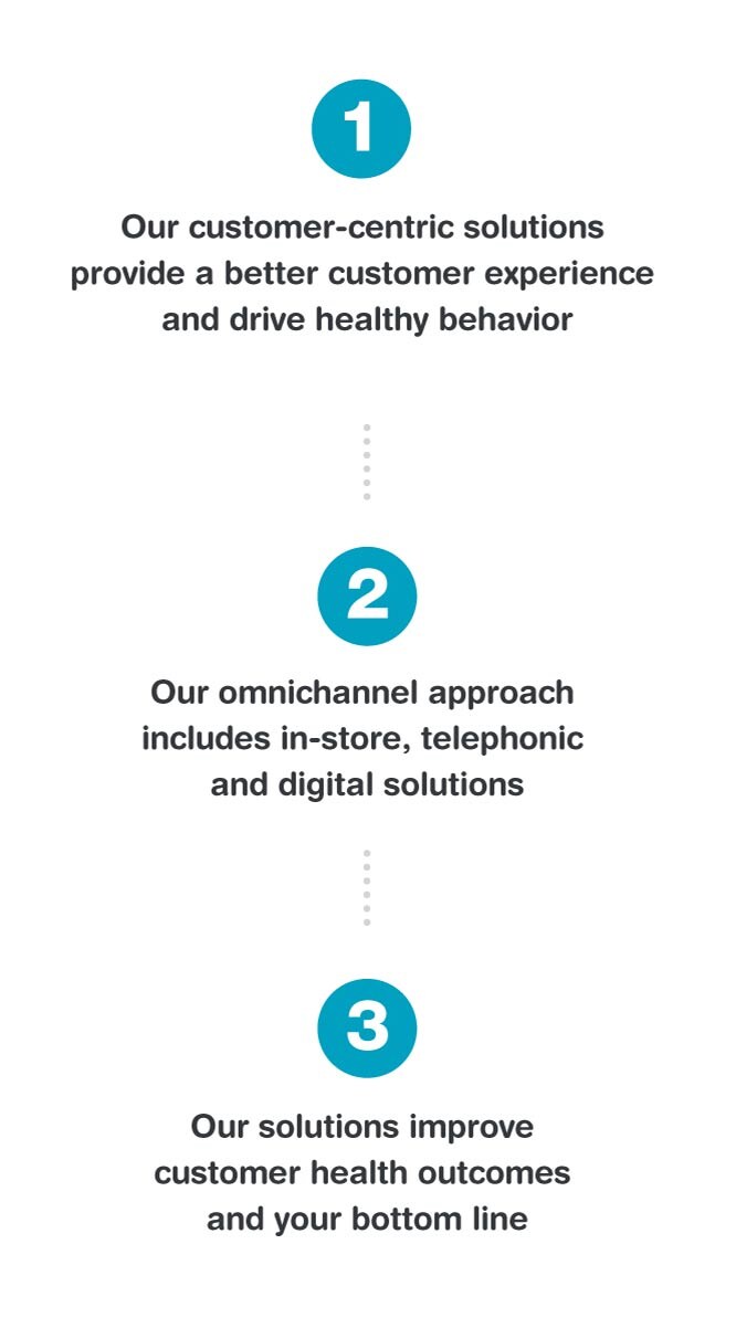 1. Our customer-centric solutions provide a better customer experience and drive healthy behavior. 2. Our omnichannel approach includes in-store, telephonic and digital solutions. 3. Our solutions improve customer health outcomes and your bottom line.