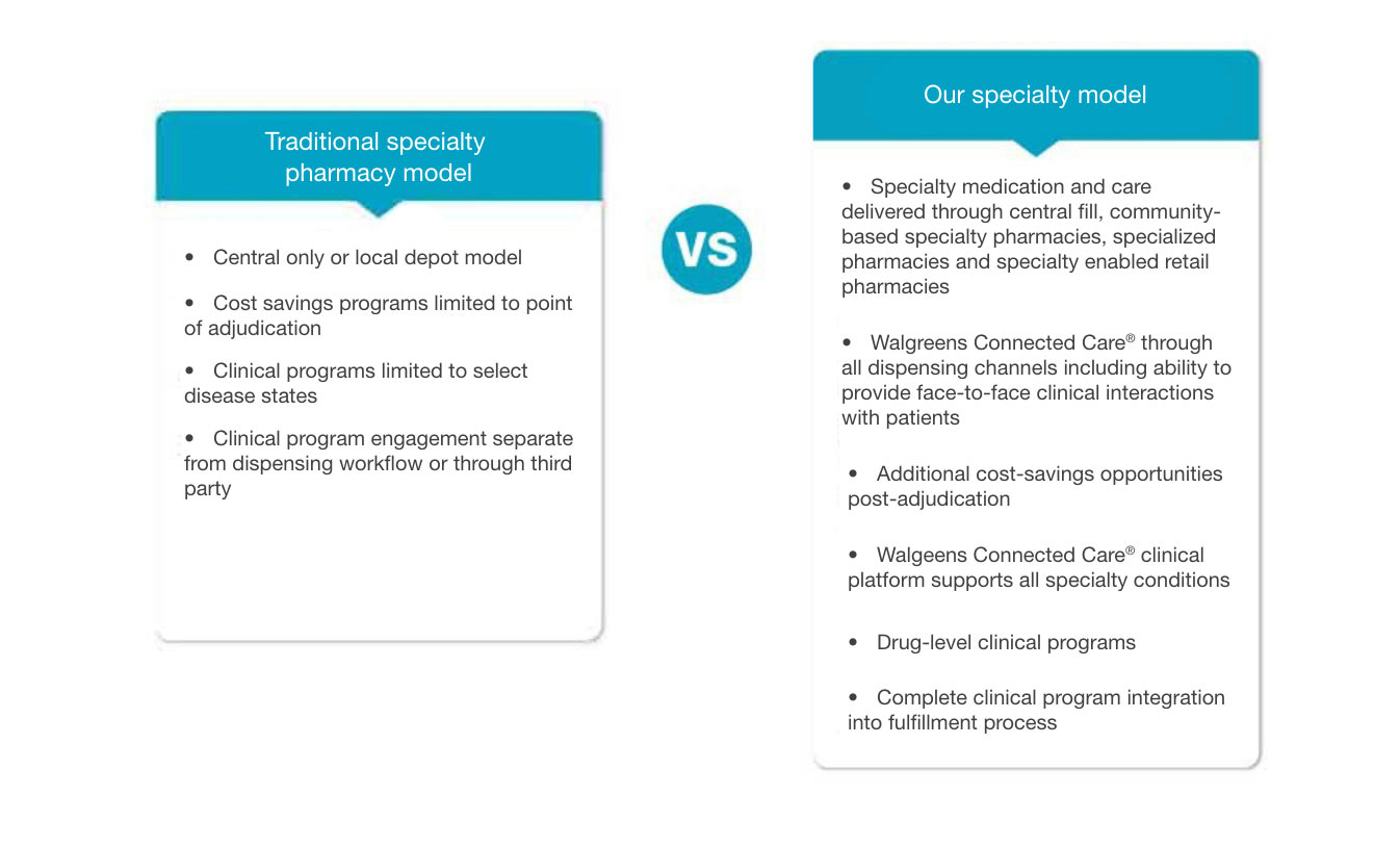 Traditional specialty pharmacy model vs Our specialty model