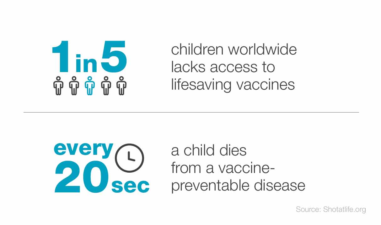 1 in 5 children worldwide lacks access to lifesaving vaccines. Every 20 seconds a child dies from a vaccine-preventable disease. Source: Shotatlife.org.