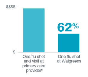 Chart showing 62% savings when getting one flu shot at Walgreens vs. getting one flu shot and visit at primary care provider