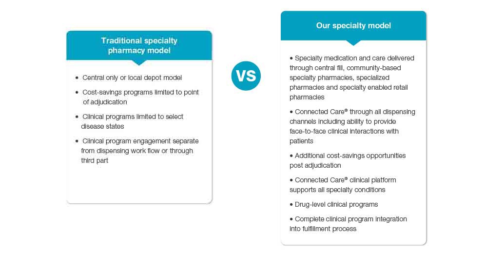 Access to the majority of limited-distribution drugs, including exclusive drugs