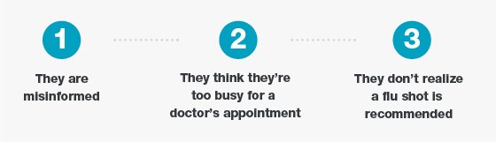 1. They are misinformed. 2. They think they're too busy for a doctor's appointment. 3. They don't realize a flu shot is recommended.