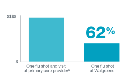 Chart showing 62% savings when getting one flu shot at Walgreens vs. getting one flu shot and visit at primary care provider