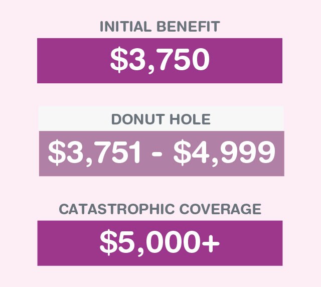 Donut hole free prescription medications