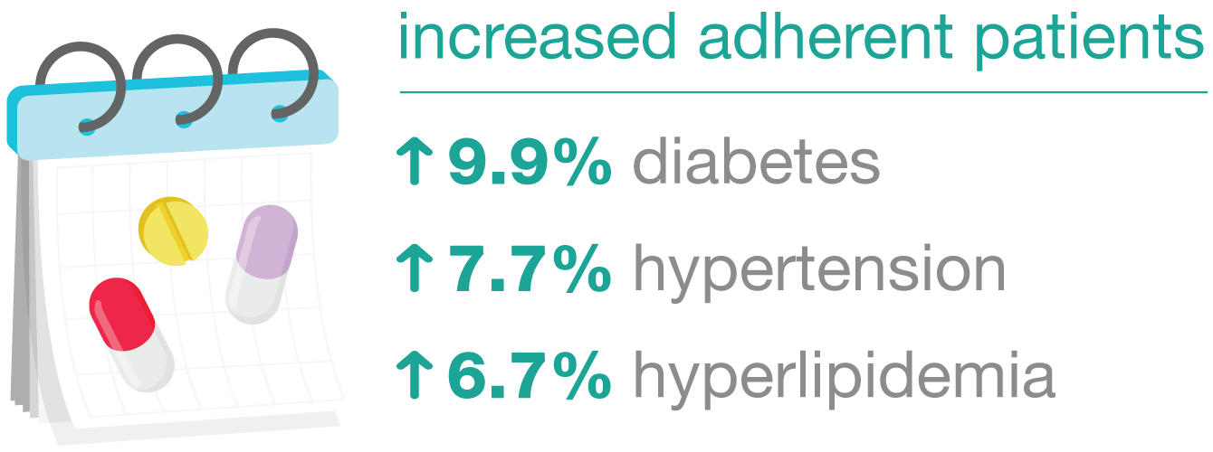 Increased adherent patients. 9.9% raise diabetes. 7.7% raise hypertension. 6.7% raise hyperlipidemia.