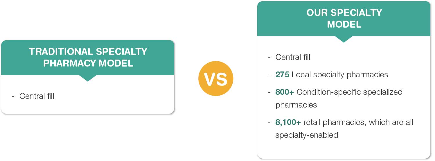Specialty pharmacy Walgreens