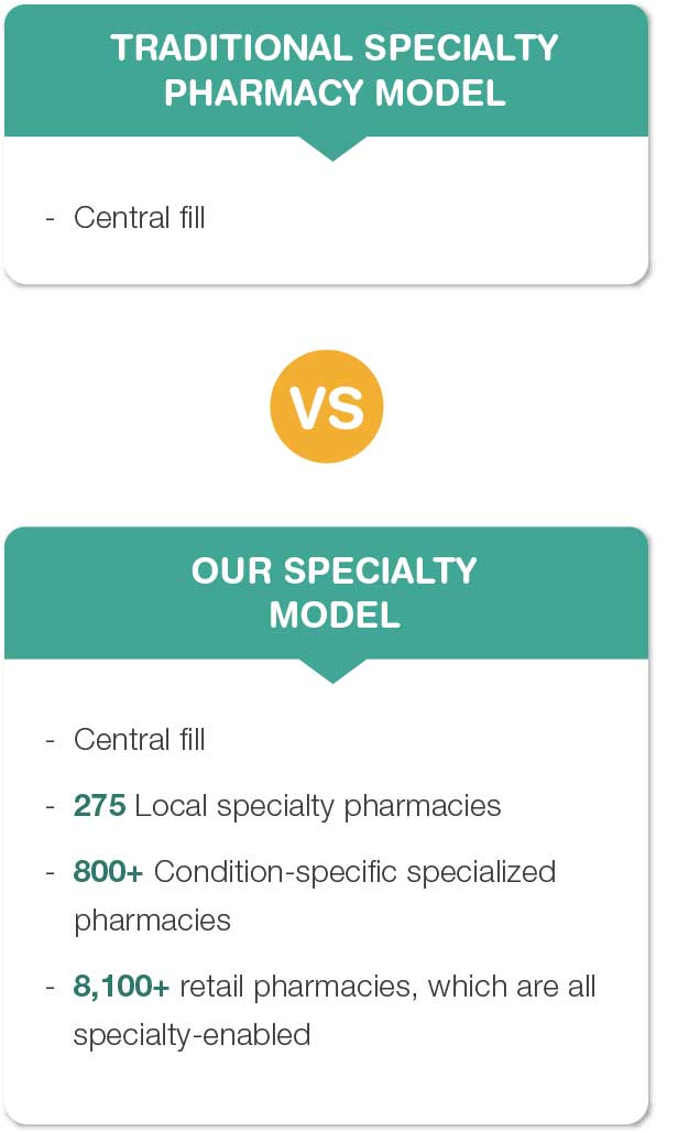 Specialty pharmacy Walgreens