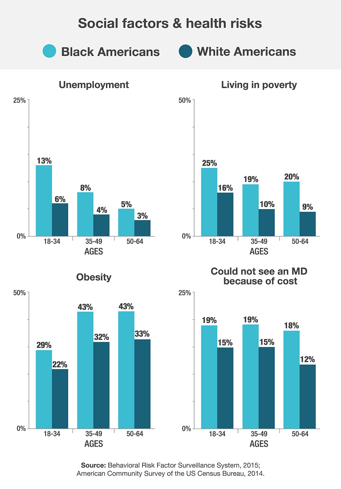 Social factors & health risks