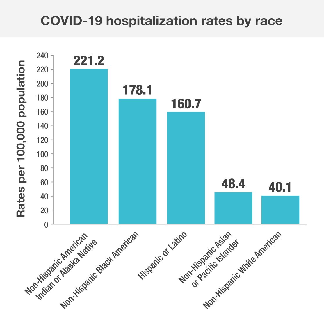 COVID-19 hospitalization rates by race