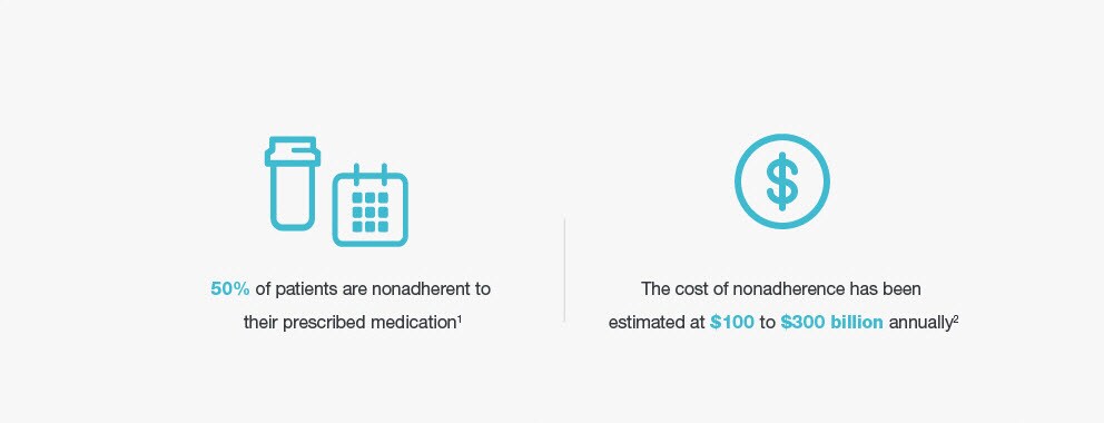 50% of patients are nonadherent to their prescribed medication.(1) | The cost of non adherence ahs been estimated at $100 to $300 billion annually.(2)