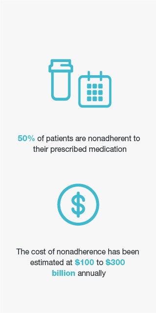 50% of patients are nonadherent to their prescribed medication.(1) | The cost of non adherence ahs been estimated at $100 to $300 billion annually.(2)