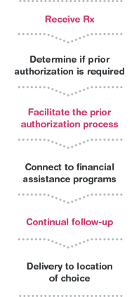 Our process Our process