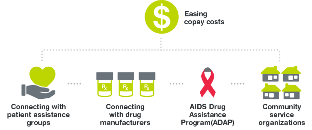 financial assistance for hiv positive people financial assistance for hiv positive people