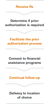 Our process Our process