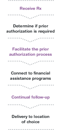 Our process Our process