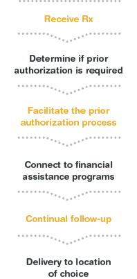 Our process Our process