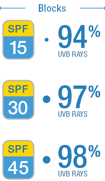sun care products walgreens spf chart
