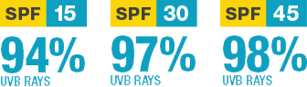 SPF 15 blocks 94% of UVB rays. SPF 30 blocks 97% of UVB ray. SPF 45 blocks 98% of UVB rays.