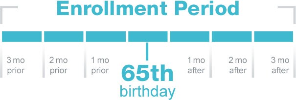 Enrollment Period Graphic
