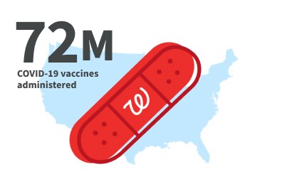 72M COVID-19 vaccines administered.